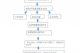 肿瘤科住院病人健康教育工作流程