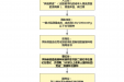 60岁以上老年人打第一针新冠疫苗可以领补助啦！！！